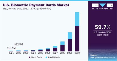 biometric smart card forecast and market|Biometric Payment Card Market.